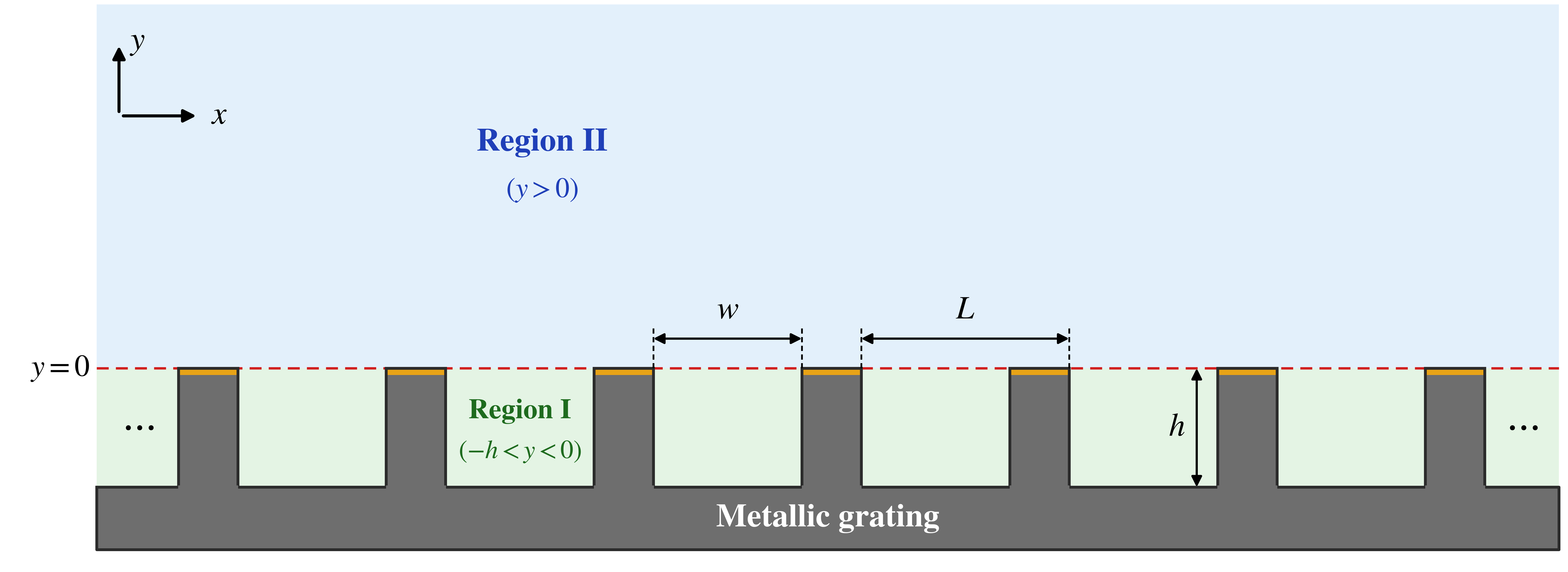 Geometry of a Smith–Purcell grating with groove height h, groove width w, period L