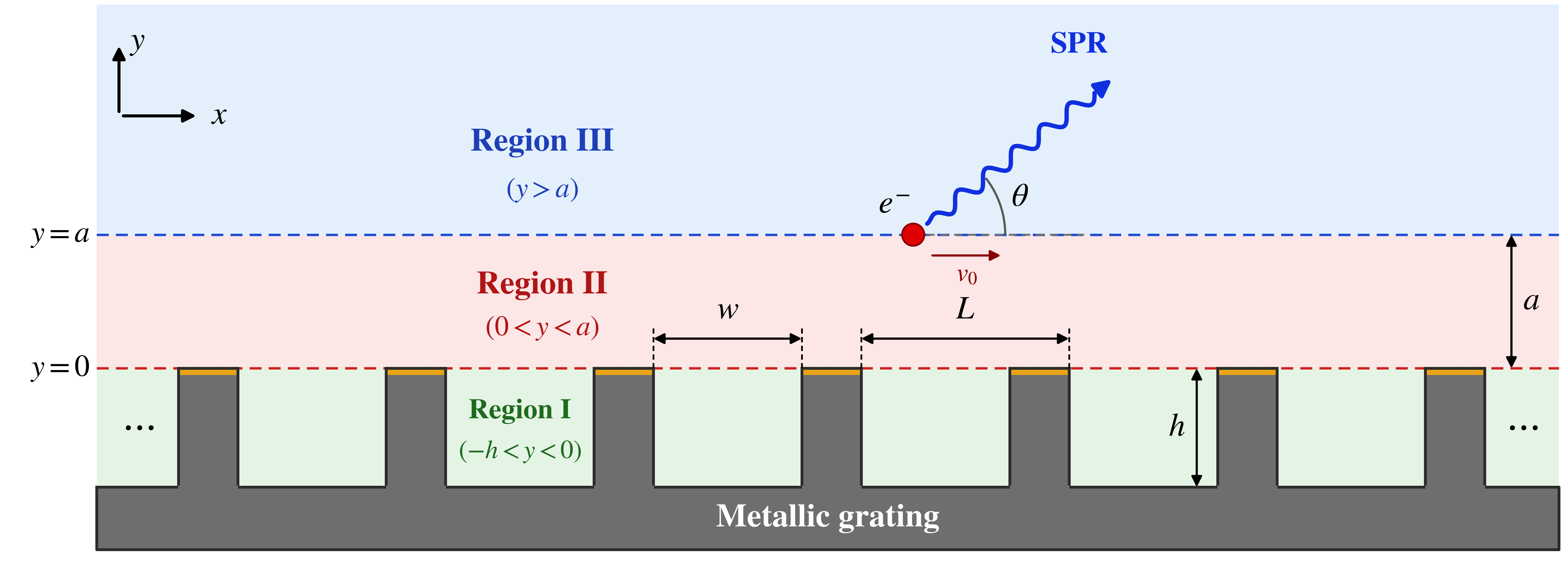 Geometry of a Smith–Purcell grating with groove height h, groove width w, period L, beam height a, and radiation angle theta.