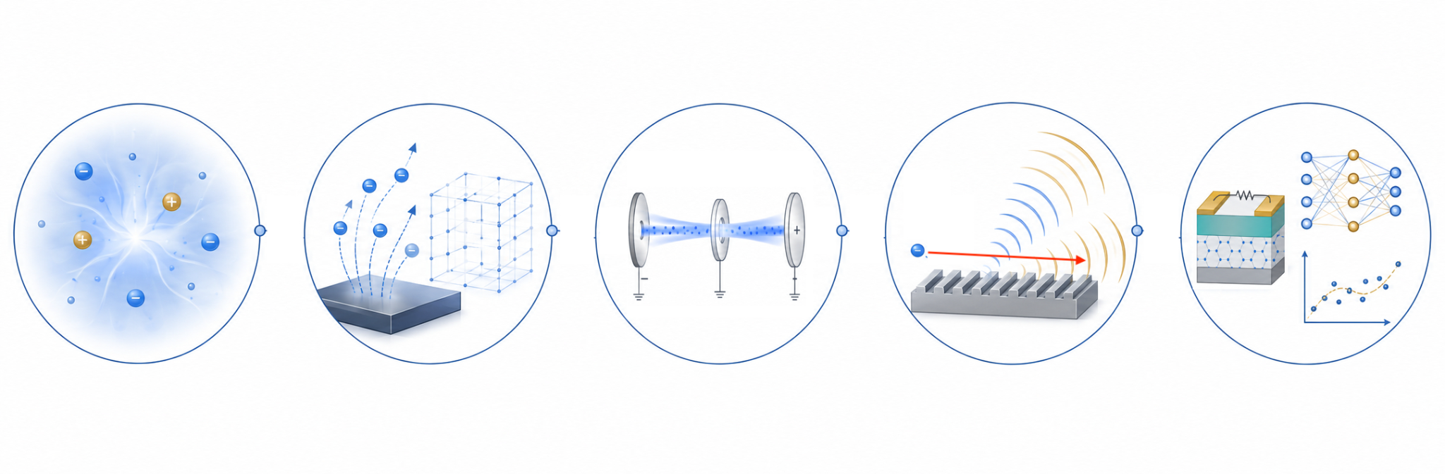 Illustrated overview of plasma physics, electron emission, beam transport, Smith-Purcell radiation, contact resistance, and scientific machine learning